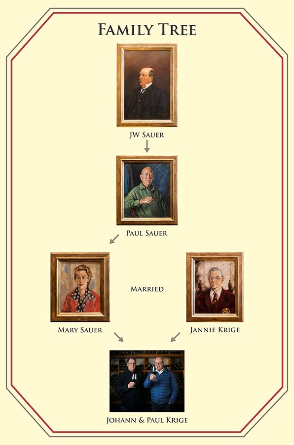 The Sauer–Krige family tree